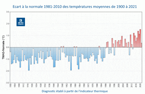 Ecart à la normale des températures