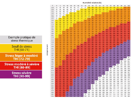 L'index THI