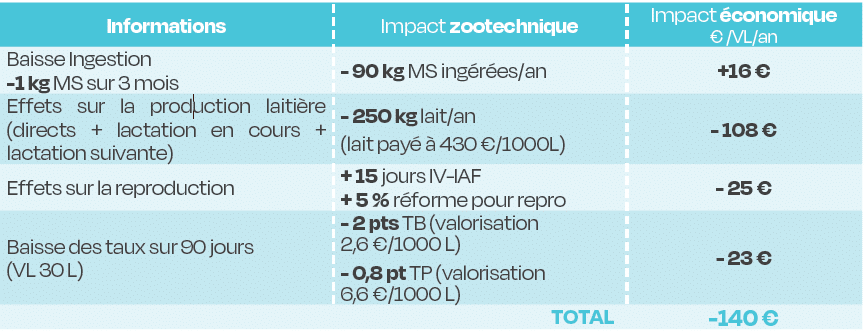 Tableau pertes économiques