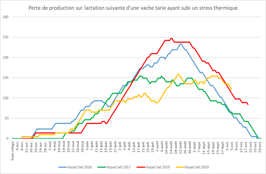 graphique perte de production sur lactation